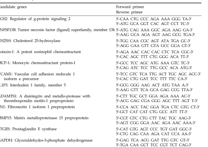 Table 1. Primer Sequences for Real-Time PCR