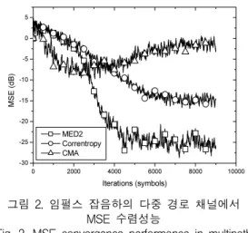 Fig.  2.  MSE  convergence  performance  in  multipath  channel  under  impulsive  noise