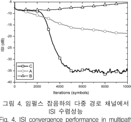 Fig.  4.  ISI  convergence  performance  in  multipath  channel  under  impulsive  noise