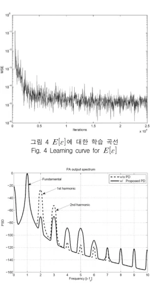 그림  5  전력증폭기  출력의  전력  스펙트럼 Fig.  5  Power  spectral  density  at  power  amplifier 
