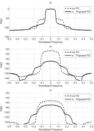 Fig.  6  Power  spectral  density  at  power  amplifier  output  (a)  zoom  in  around      (b)  zoom  in  around 
