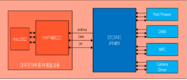그림  4.  Binary-CDMA  RF  통합  모듈 Fig.  4.  Binary-CDMA  RF  Integration  Module