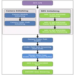 그림  10.  카메라  영상  Encoding/Decoding  절차 Fig.  10.  Camera  Image  Encoding/Decoding  Procedure