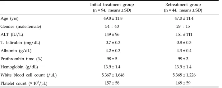 Table 2. Response Rates after Treatment According to ETR, SVR, and Relapse or NR