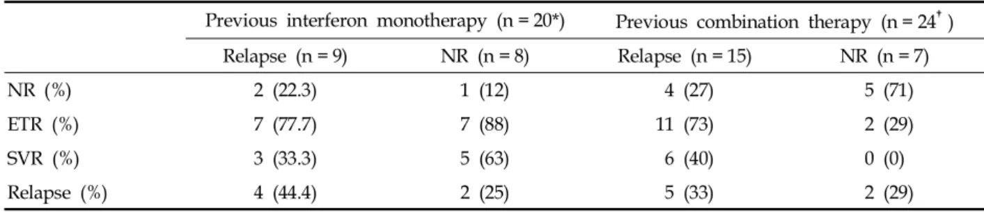 Table 4. Long-term Follow-up Outcomes of SVR and Non-SVR Patients