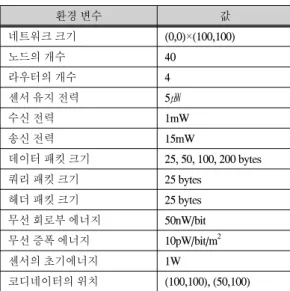 그림  5.  종단  센서의  랜덤  송신  전력  탐색  알고리즘 Fig.  5  Transmit  Power  Search  Algorithms  of 