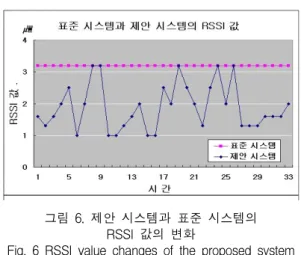 Fig.  6  RSSI  value  changes  of  the  proposed  system  and  standard  system 