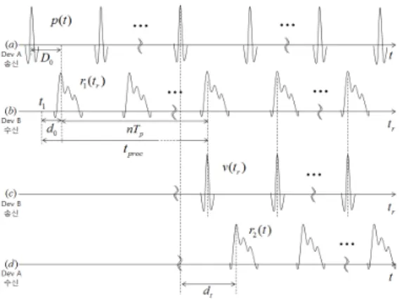 그림  2.  Two-way  ranging  구현  방법 Fig.  2  Two-way  ranging  implementation