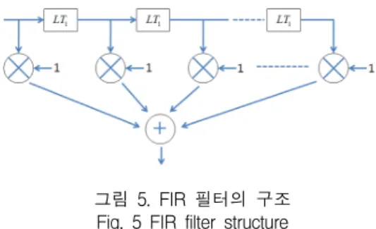 그림  5.  FIR  필터의  구조 Fig.  5  FIR  filter  structure