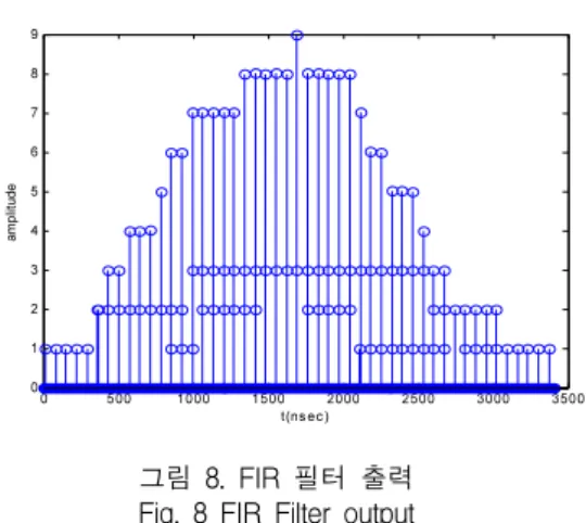 Fig.  6        for  AWGN  and  CM1   
