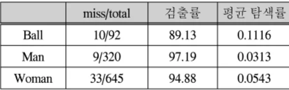 Table  1.  Tracking  Performance  Evaluation miss/total 검출률 평균  탐색률 Ball 10/92 89.13 0.1116 Man 9/320 97.19 0.0313 Woman 33/645 94.88 0.0543 표  1은    제안한  방법의  평균  검출률은  93.73%을  보여 주고  있으며, 이동물체가  사라지거나  검출할  수  없을  정 도로  작은  경우를  제외하고  성공적으로  추적할  수  있었 