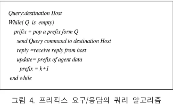 그림  4.  프리픽스  요구/응답의  쿼리  알고리즘 Fig.  4.  Prefix  request/respond  query  algorithm 