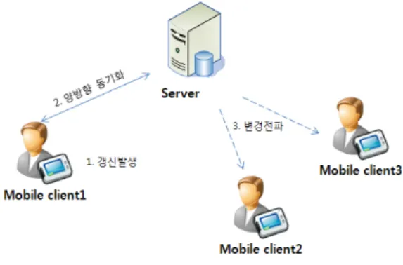 Fig.  2  Two-way  synchronization  system