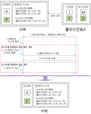 그림  6.  변경전파  리스트  등록  절차 Fig.  6  Update  propagation  list  registration  procedure