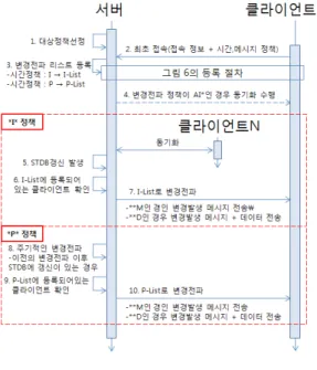 그림  9는  인터넷  설치기사  A, B, C가  최초  서버와  동 기화를  수행하여  전송받은  데이터이다. 그림  10은  인 터넷  설치기사  A가  가정집  1곳에  인터넷을  설치하고,  단말기에  데이터를  추가한  그림이다