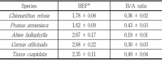 Table 3. Physical and chemical characteristics of growth soils for study species*