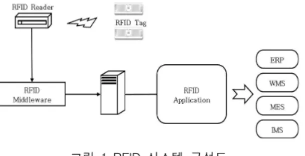 그림  1  RFID  시스템  구성도 Fig.  1  RFID  system  architecture