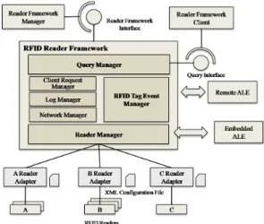 그림  2는  RFID 리더  프레임워크에  대한  아키텍처이 다. 리더  프레임워크는  Reader Manager, RFID Tag Event  Manager, Log Manager, Network Manager, Client Request  Manager, Query Manager로  구성된다.