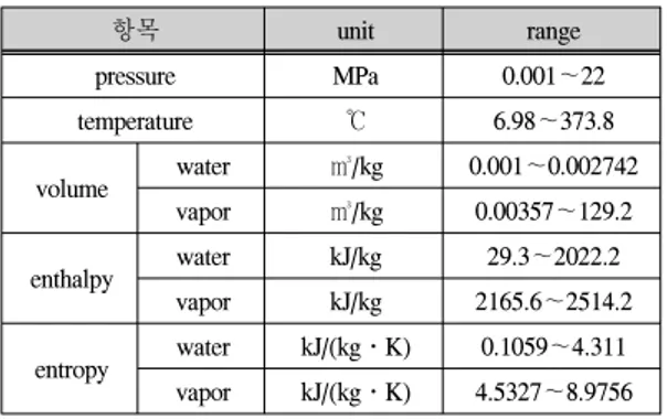 Table  3.  data  range  (based  on  pressure)