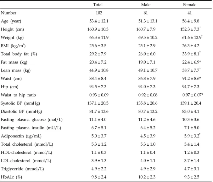 Table 1. Clinical and Biochemical Characteristics in Diabetic Patients
