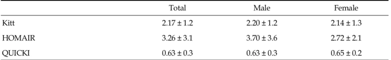 Table 3. Daily Protein, Carbohydrate, and Fat Intakes of the Type 2 Diabetics