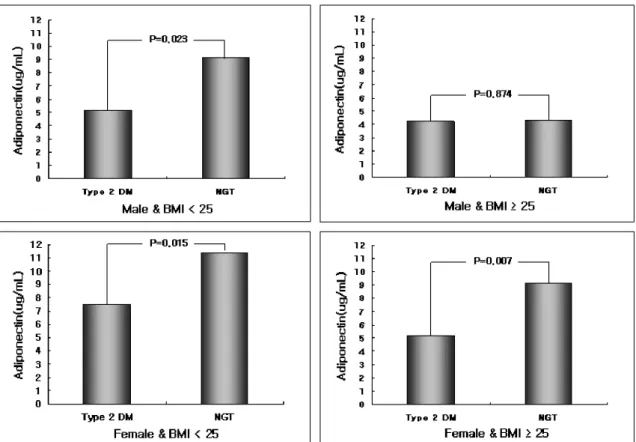 Fig. 1. Adiponectin concentration difference between diabetic and non-diabetic patients, with adjustment for age, gender and BMI.