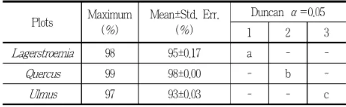 Figure 4. Time-serial variation of sky view ratio screened by the canopies Legend : Plots Maximum(%) Mean±Std