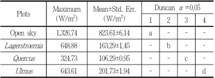 Figure 7. Daily time-serial variation of average MRT (Jun-Aug) Legend : Plots Maximum(℃) Mean±Std