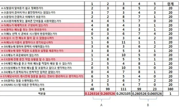 표  2.  을사  설문조사  결과 Table  2.  The  result  of  survey  on  Eul