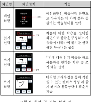 Fig.  8  Examples  of  Screens  and  Functional  Design  메인화면에서  사용자는  자음, 모음, 자음+모음, 단어 와  같은  메뉴를  선택한다