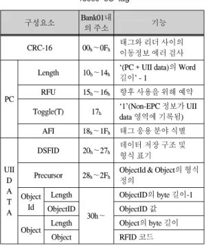 Table  4.  Memory  Bank  01  structure  of  ISO/IEC  18000-6C  tag 구성요소 Bank01내 의  주소 기능 CRC-16 00 h ～0F h 태그와  리더  사이의  이동정보  에러  검사 PC Length 10 h ～14 h