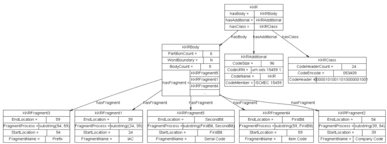 그림  5.  KKR  인스턴스  관계도 Fig  5.  A  relation  diagram  of  KKR  instance