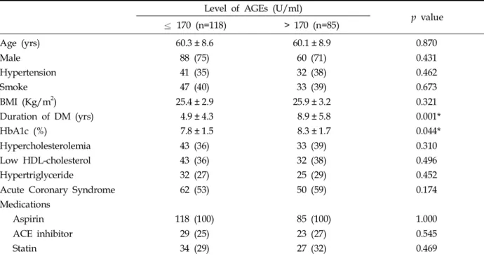 Table 1. Baseline Clinical Characteristics