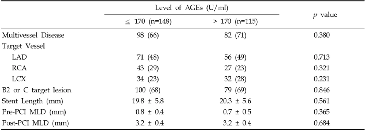 Table 3. Multivariate Analysis of Risk Factors for In-Stent Restenosis