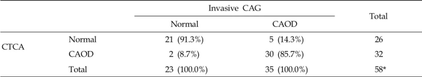 Table 2. Comparison of the CTCA and Invasive CAG by Patients Analysis Invasive CAG Total Normal CAOD CTCA Normal 21 (91.3%) 5 (14.3%) 26 CAOD 2 (8.7%) 30 (85.7%) 32 Total 23 (100.0%) 35 (100.0%) 58*