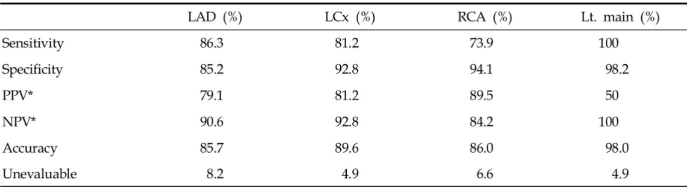 Table 3. Accuracy of MDCT for the Stenotic Vessels by Vessel Analysis in the Evaluable Vessels