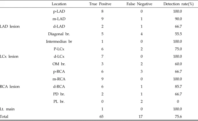 Table 4 shows a comparison of the detection rates in each stenotic segment with regard to the lesion locations