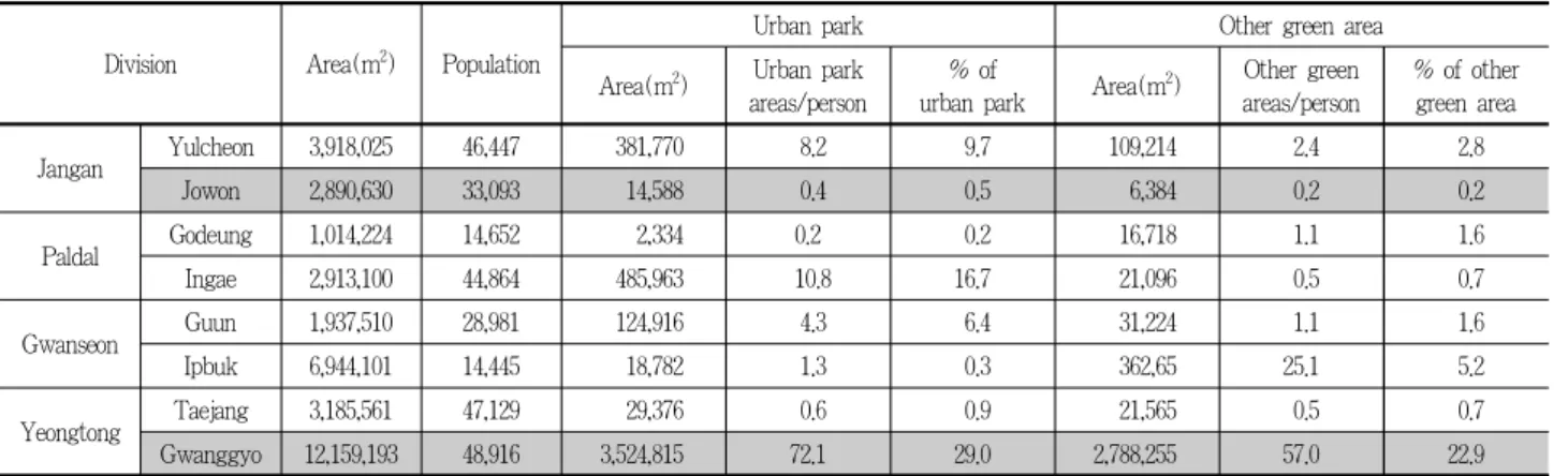 Table 1. Characteristic of survey site