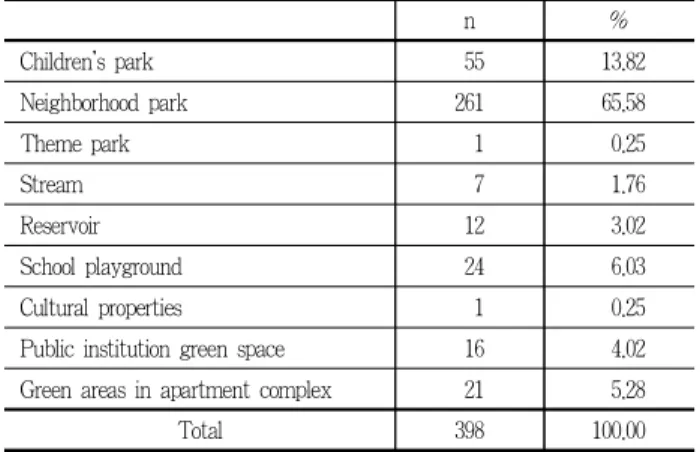 Table 6. The means of transportation to green space