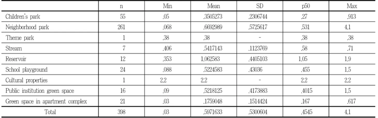 Table 9. Travel range to green space