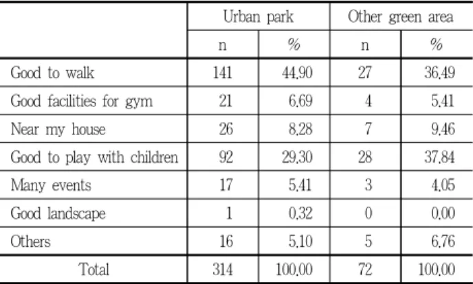 Table 11. Visiting reason of urban space