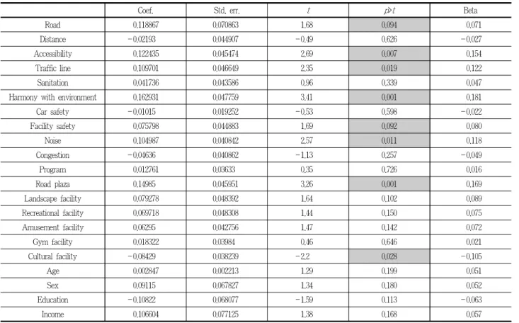 Table 13. influence factors of green space satisfaction