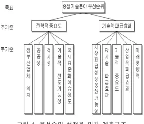그림  1.  우선순위  설정을  위한  계층구조 Fig.  1  Hierarchy  for  Prioritization  Decision