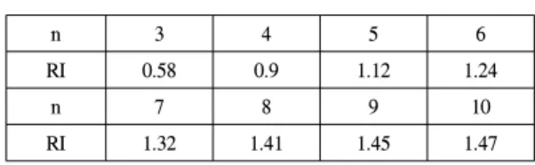 표  6.  설문자  경력기간 Table.  6  Career  of  respondents