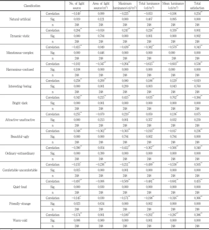 Table 14. Correlation of physical properties of artificial lighting and landscape image