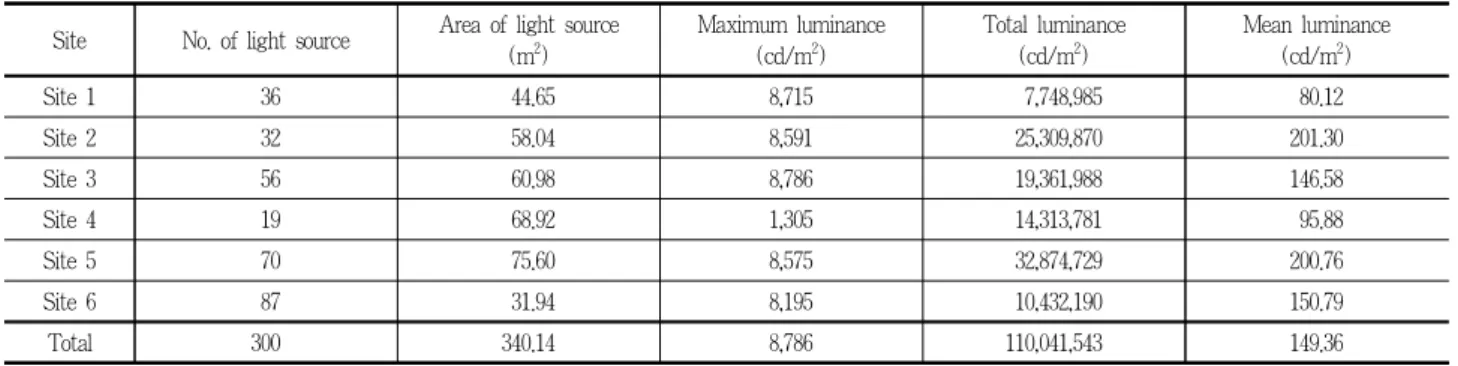 Table 2. The physical characteristics in each sites