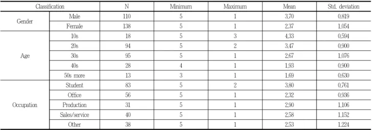 Table 4. Behavior of the respondents visit