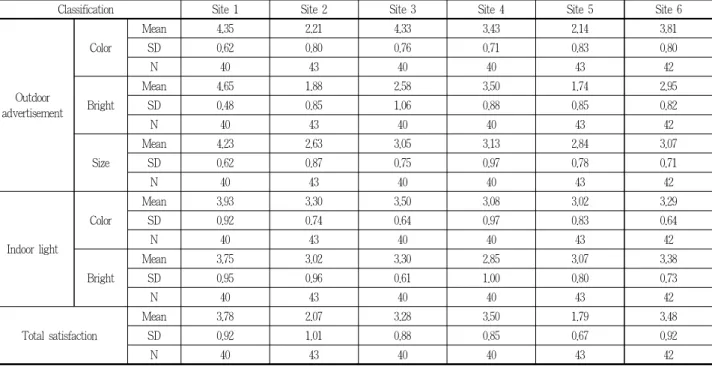 Table 7. Satisfaction to landscape light in each sites