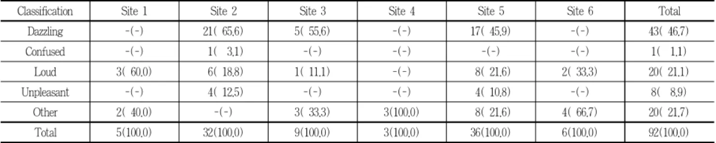 Table 10. The reason of unsatisfying at each site