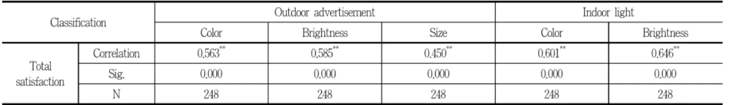 Table 12. Correlation with satisfaction to landscape light and total satisfaction